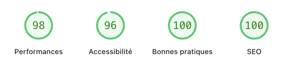 Scores Google Lighthouse : performances 98, accessibilité 96, bonnes pratiques 100, SEO 100