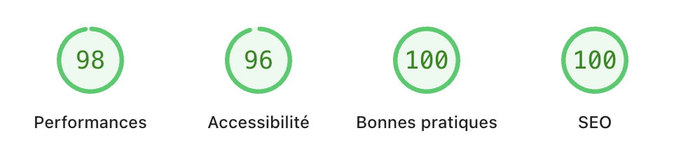 Scores Google Lighthouse : performances 98, accessibilité 96, bonnes pratiques 100, SEO 100